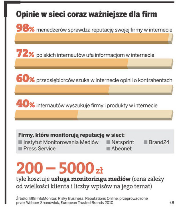 Opinie w sieci coraz ważniejsze dla firm