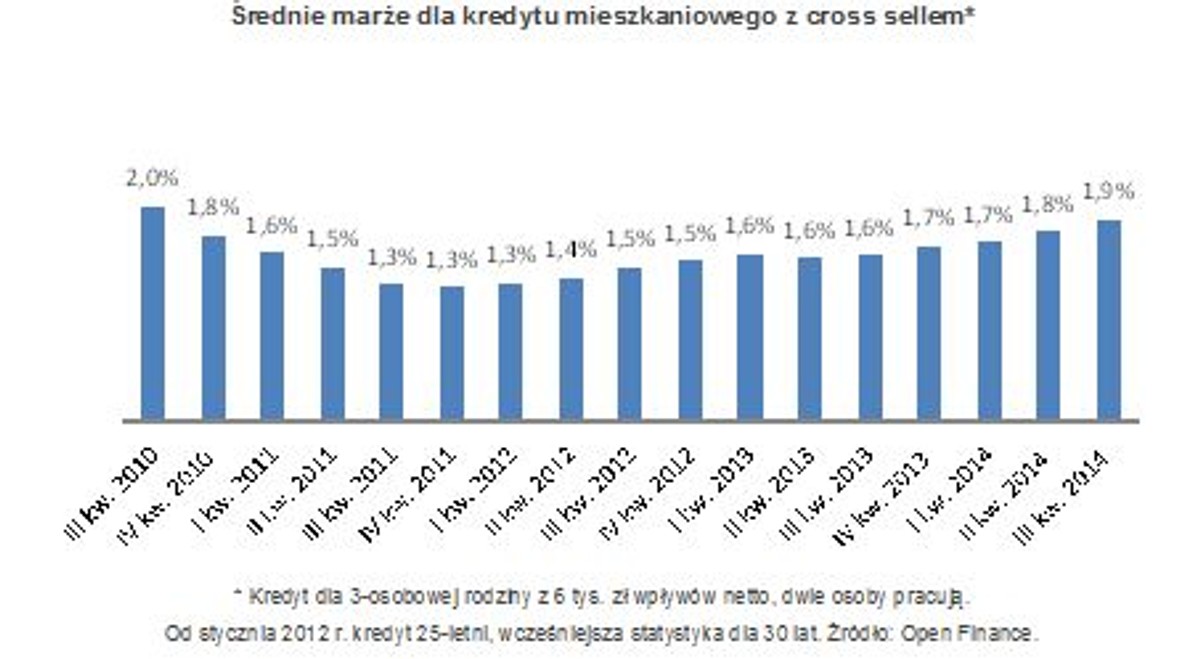 Średnie marże dla kredytu mieszkaniowego z cross sellem