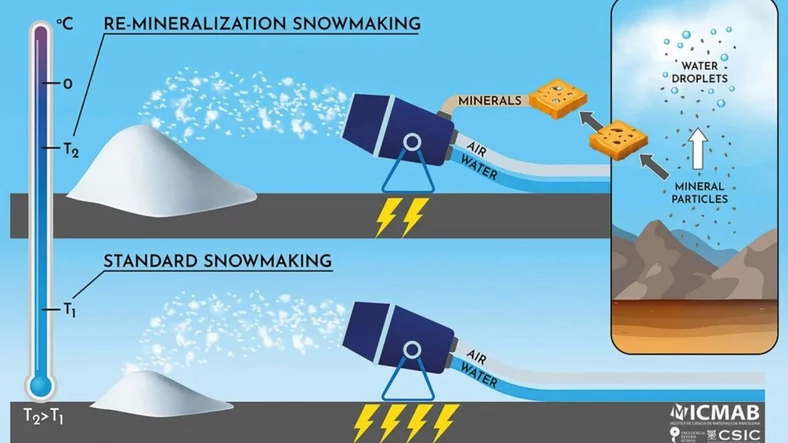 Produkcja śniegu z wykorzystaniem skalenia jest efektywniejsza, ale daleko temu do rozwiązania idealnego