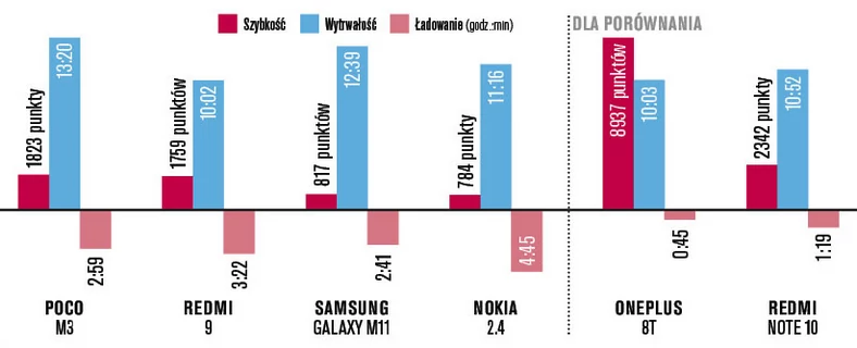 Porównanie ze smartfonem klasy wyższej OnePlus 8T pokazuje, jak duże są różnice w szybkości działania i ładowania. Słupek szybkości pokazuje wynik w 3D Mark Sling Shot. W kryterium wytrwałości tanie smartfony są na bardzo wysokim poziomie, a w kwestii szybkości ładowania OnePlus 8T pokazuje potencjał współczesnej techniki