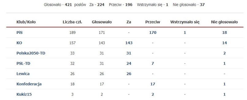Głosowanie nad pigułką "dzień po"