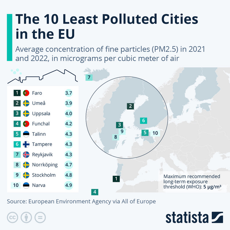 Najmniej zanieczyszczone miasta w Europie