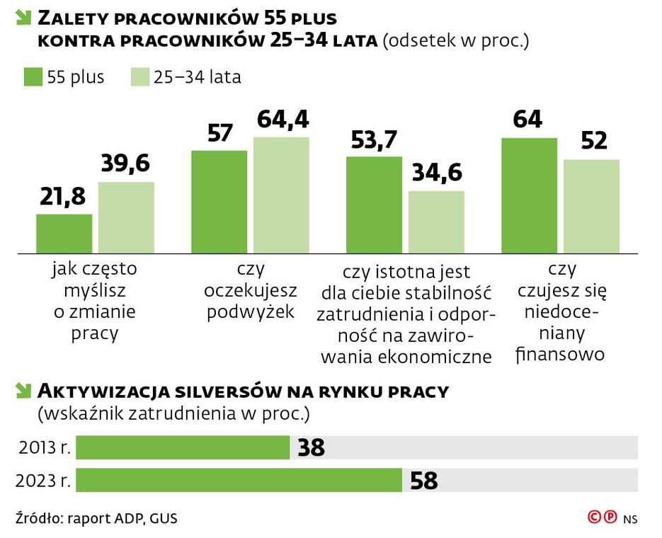 Zalety pracowników 55 plus kontra pracowników 25-34 lata (odsetek w proc.)