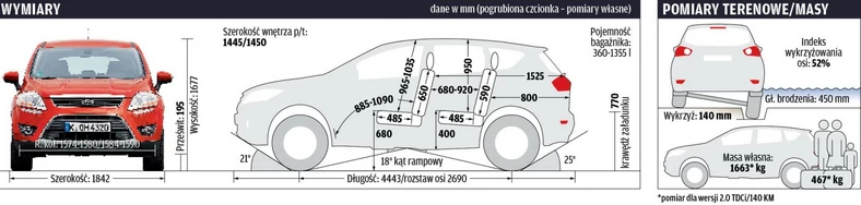 Używany Ford Kuga I: najlepszy na szosie