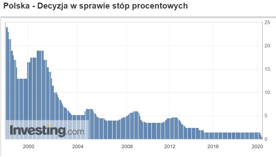 Stopy procentowe NBP