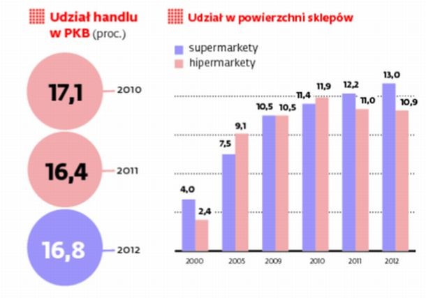 Udział handlu w PKB, super i hiper-markety udział w powierzchni sklepów