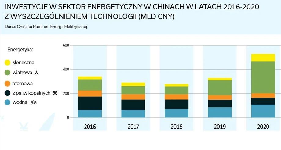 Chińskie inwestycje w energetykę oprac. M. Popkiewicz