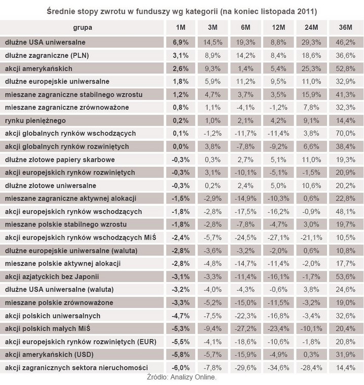 Średnie stopy zwrotu w funduszy wg kategorii (na koniec listopada 2011)