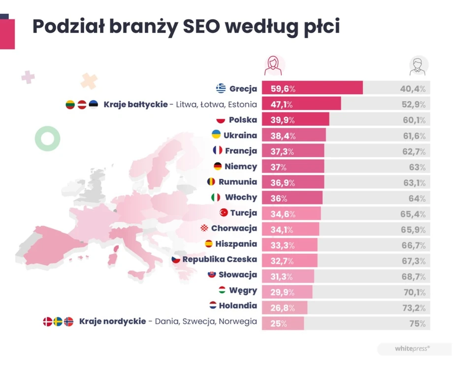 Branża SEO wg płci