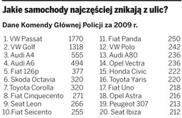 Jakie samochody najczęściej kradną złodzieje na polskich ulicach