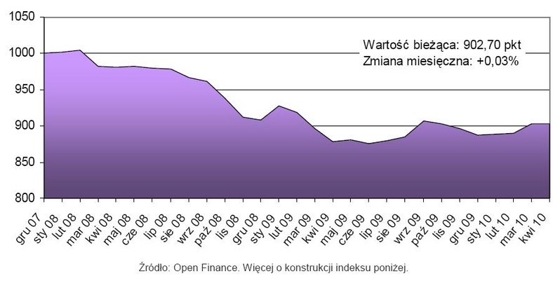 Indeks cen mieszkań - kwiecień 2010 r.