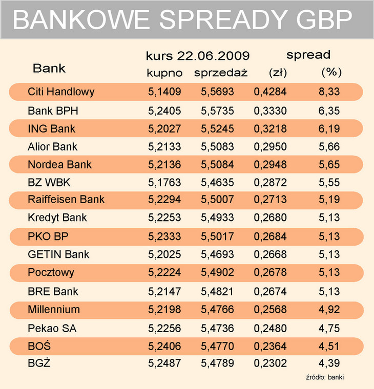 Bankowe spready GBP