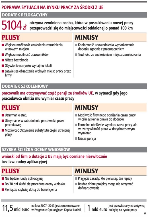 Poprawa sytuacji na rynku pracy za środki z UE