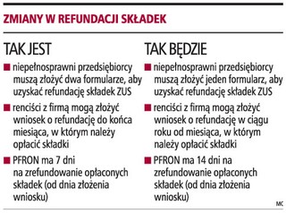 Przedsiębiorcom łatwiej będzie uzyskać refundację z PFRON