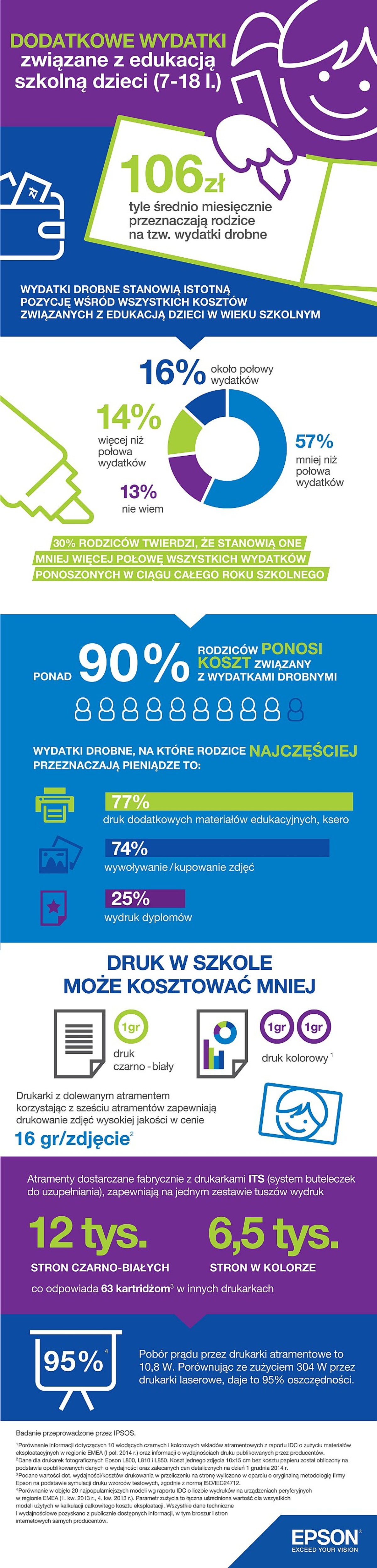 Tzw. drobne wydatki sięgają nawet 100 zł miesięcznie
