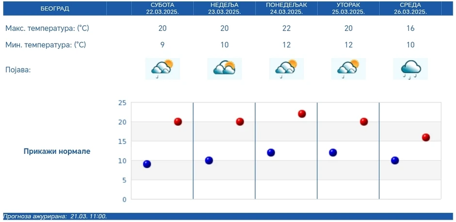 Petodnevna prognoza za Beograd