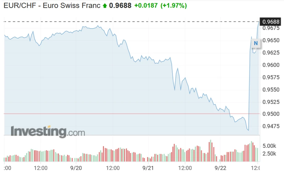 Kurs EUR/CHF z 22 września 2022 r