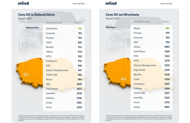W Zielonej Górze najtańsze polisy oferuje AXA Direct (759zł), natomiast najdroższe Aviva 1423 zł. <br><br>We Wrocławiu najlepiej ubezpieczyć auto w Warcie , gdzie całoroczna składka OC to 883 zł. Uniqa to zdecydowanie najdroższy ubezpieczyciel w woj. dolnośląskim. Za roczną polisę OC Uniqi trzeba zapłacić 1801 zł.
