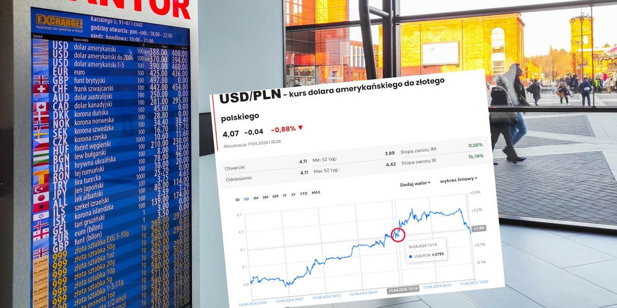 Złoty w jeden dzień zaprzepaścił wcześniejsze wzrosty