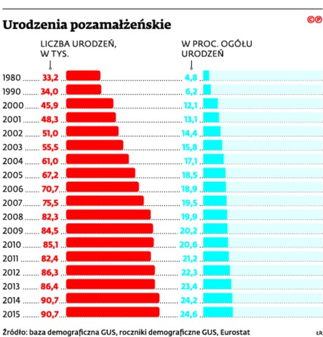 Urodzenia pozamałżeńskie