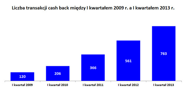 Transakcje cash back 2009-2013