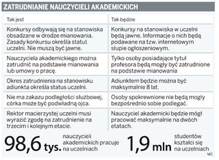 Koniec mianowania na polskich uczelniach