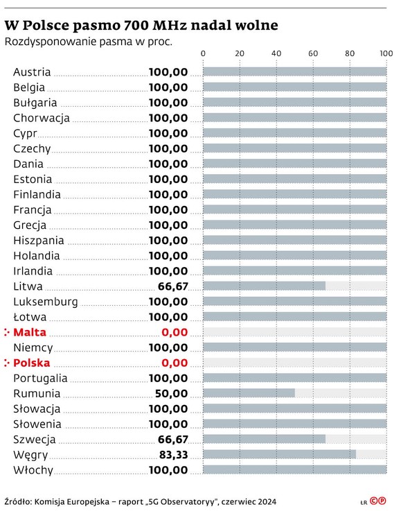 W Polsce pasmo 700 MHz nadal wolne