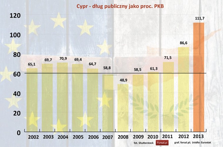 Cypr przystąpił do strefy euro od stycznia 2008 r. Do momentu wstąpienia do strefy na wyspie płacono  funtami cypryjskimi. Kurs wymiany jednego euro został ustalony na 0,585274 funta. Cypr przystąpił do strefy na początku kryzysu, pomimo to zdołał wypełnić kryterium konwergencji. W 2008 roku dług publiczny wynosił 48,9 proc. PKB. Później było już tylko gorzej. W 2013 dług publiczny Cypru wzrósł do 111,7 proc. PKB.