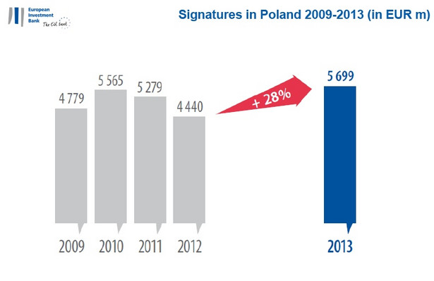 Wartość kredytów przyznanych Polsce przez EBI //autor: EBI