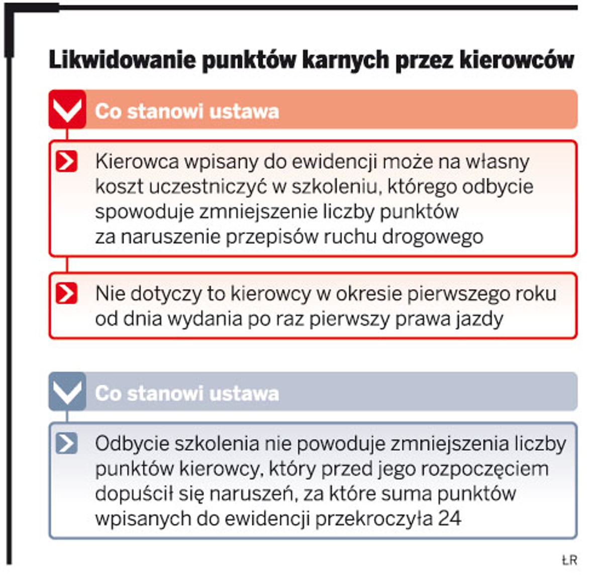 Likwidowanie punktów karnych przez kierowców