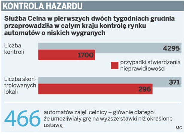 Kontrola hazardu