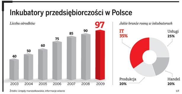 Inkubatory przedsiębiorczości w Polsce