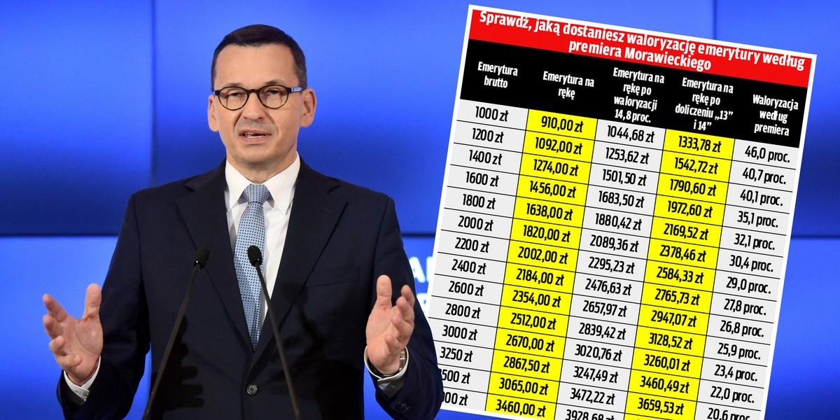 Waloryzacja emerytur wyniesie aż 20 proc.? Tak twierdzi premier Morawiecki. 