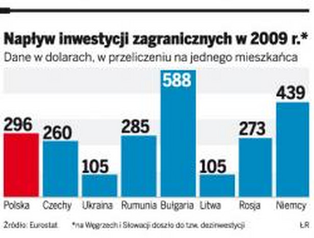 Napływ inwestycji zagranicznych w 2009 r.