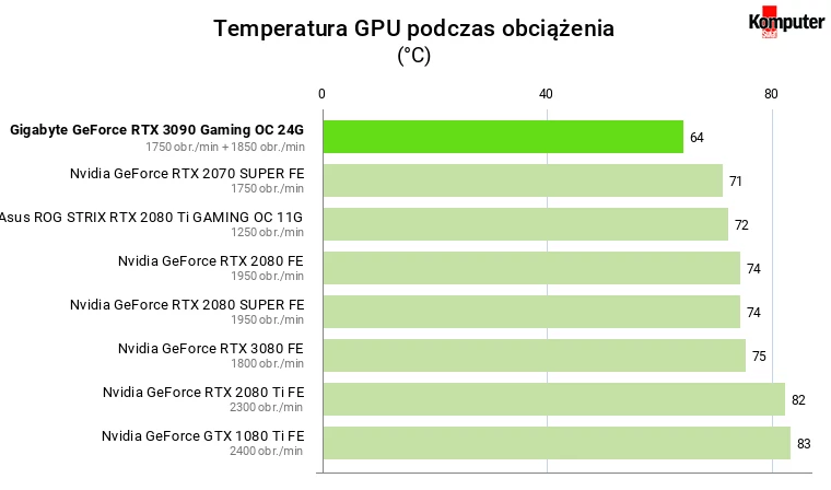 Nvidia GeForce RTX 3090 – Temperatura GPU podczas obciążenia