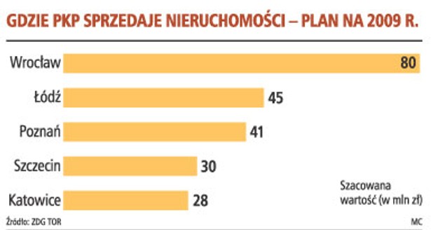 Gdzie PKP sprzedaje nieruchomości - plan na 2009 r.