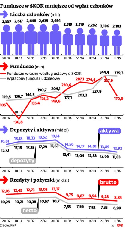 Fundusze w SKOK mniejsze od wpłat członków