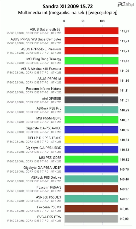 Trzeci test syntetyczny i nadal płyty ASUS-a okupują najlepsze pozycje (oczywiście różnice pomiędzy najlepszą a najgorszą płytą w teście są minimalne)