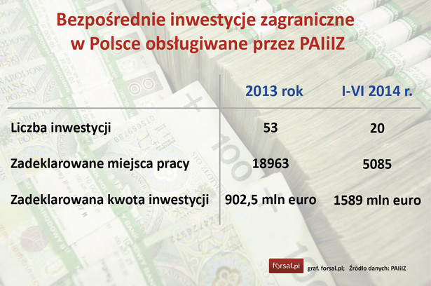 Bezpośrednie inwestycje zagraniczne w Polsce obsługiwane przez PAIiIZ