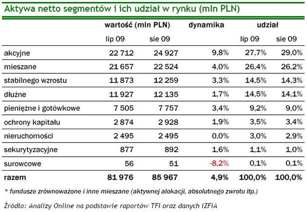 Aktywa netto segmentów i ich udział w rynku