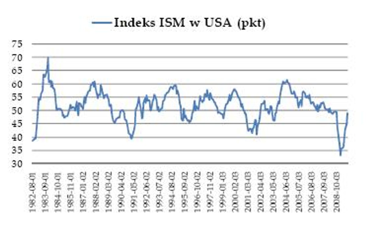 Indeks ISM w USA