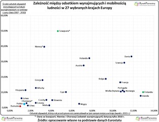 Polacy nie lubią przeprowadzek. Mniej mobilni tylko Rumuni i Łotysze