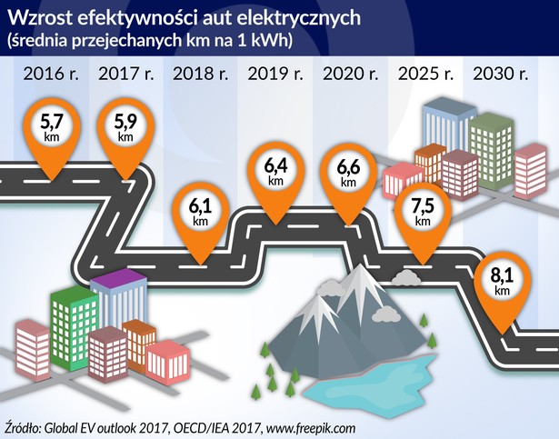 Efektywność aut elektrycznych (graf. Obserwator Finansowy)