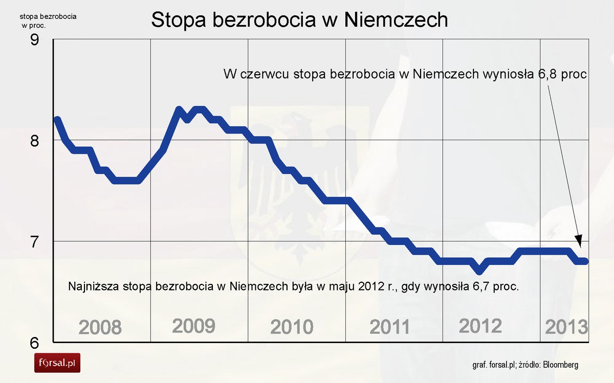 W czerwcu 2013 r. stopa bezrobocia w Niemczech wyniosła 6,8 proc.