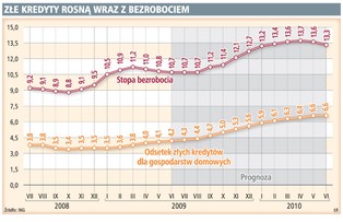 Bankom coraz bardziej ciążą pożyczki gotówkowe i ratalne