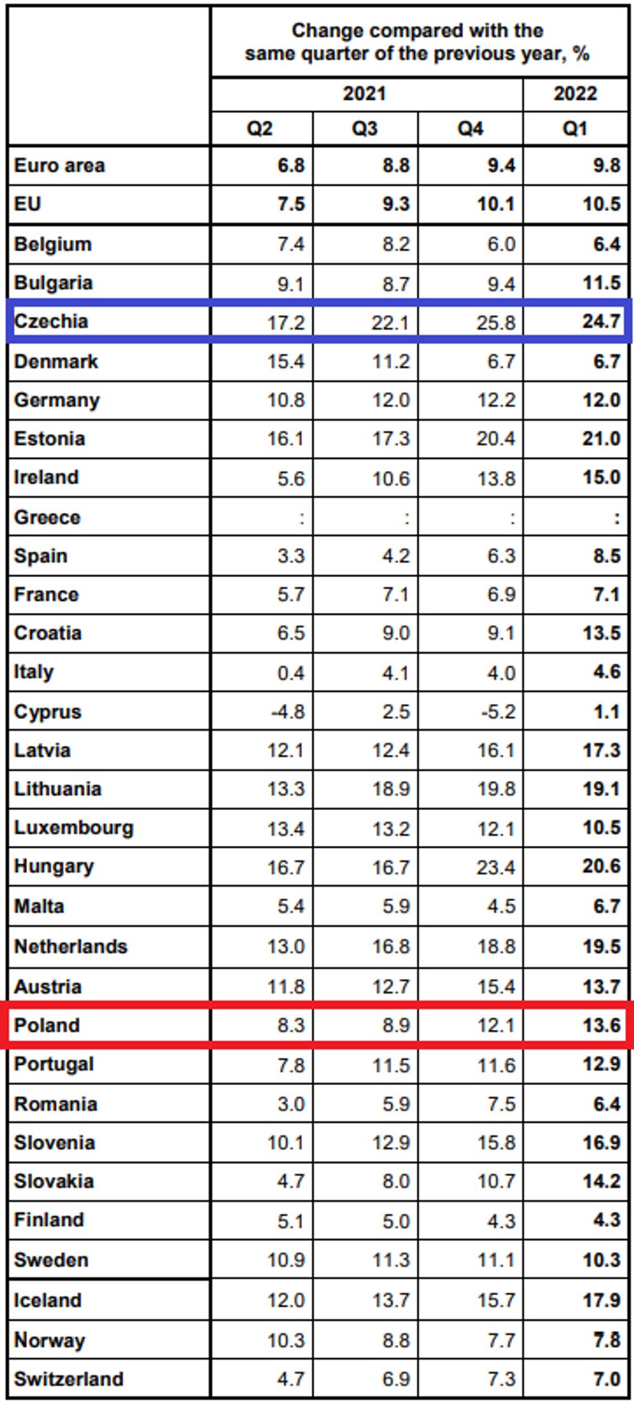 Wzrost cen mieszkań w krajach Unii Europejskiej.