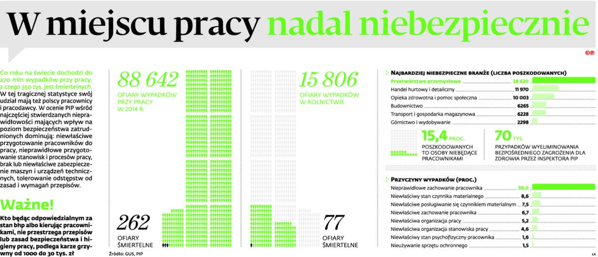 W miejscu pracy nadal niebezpiecznie