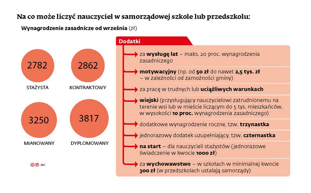 Na co może liczyć nauczyciel w samorządowej szkole lub przedszkolu