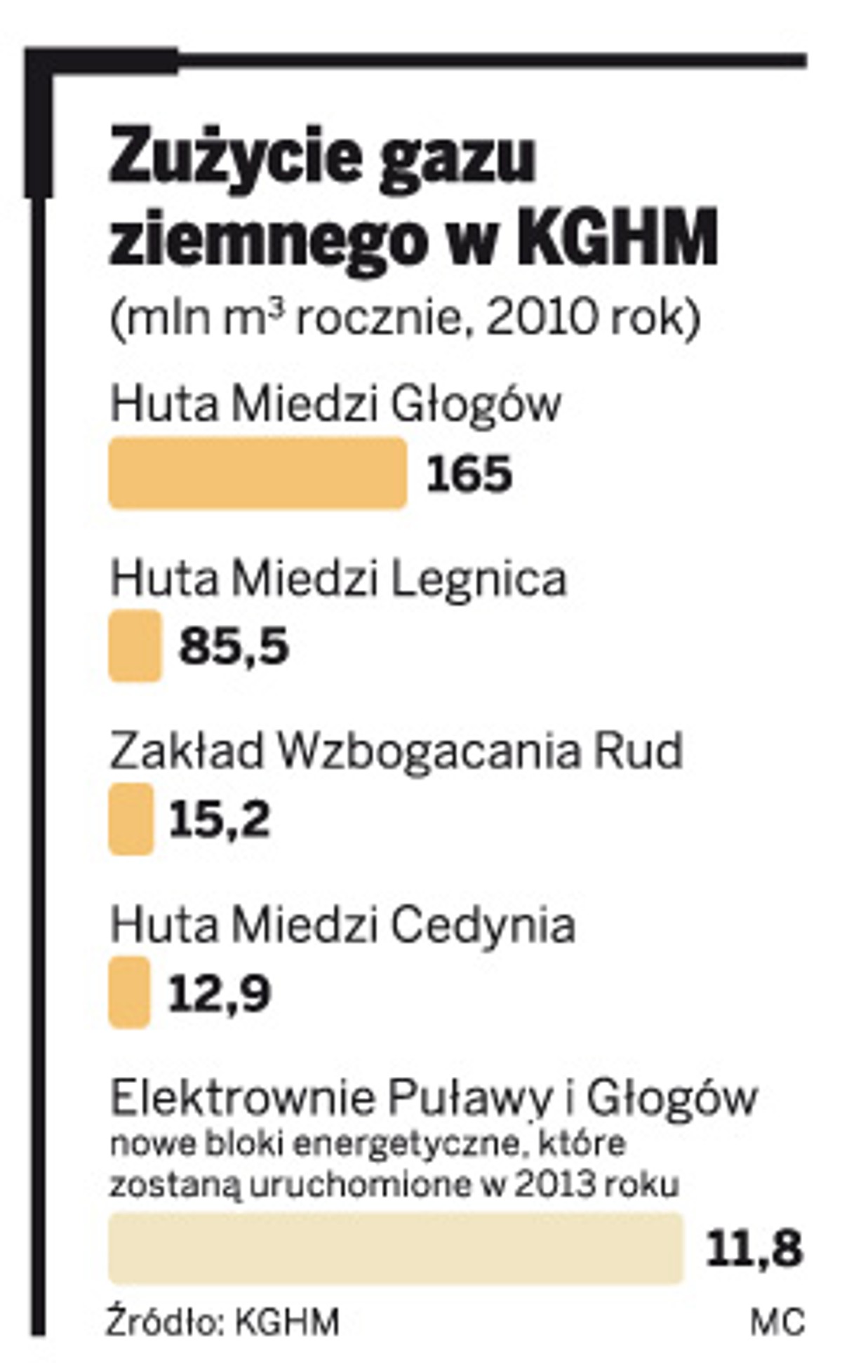 Zużycie gazu ziemnego w KGHM