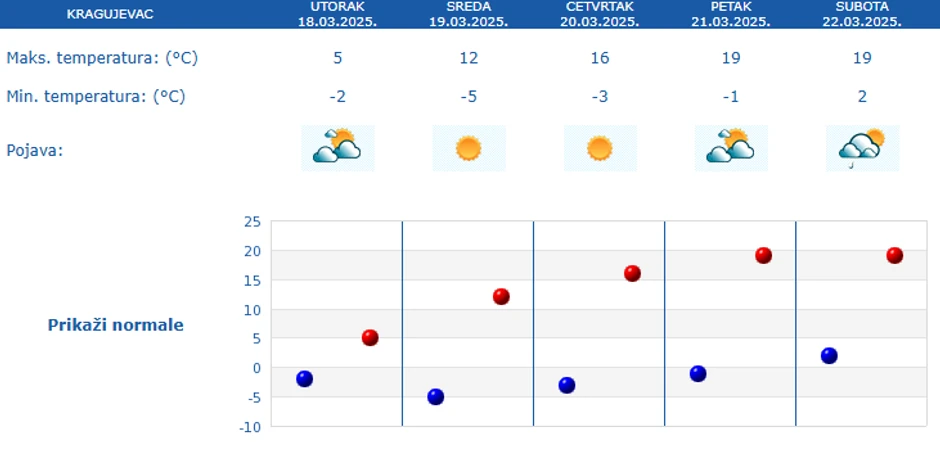 Vreme narednih 5 dana za Kragujevac